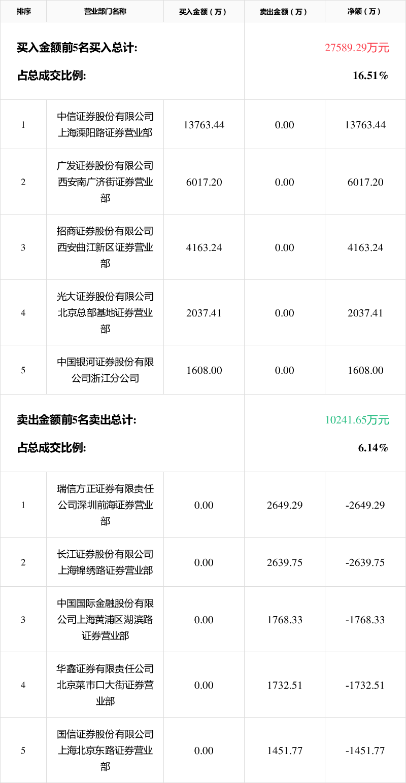 北方导航1月13日龙虎榜数据