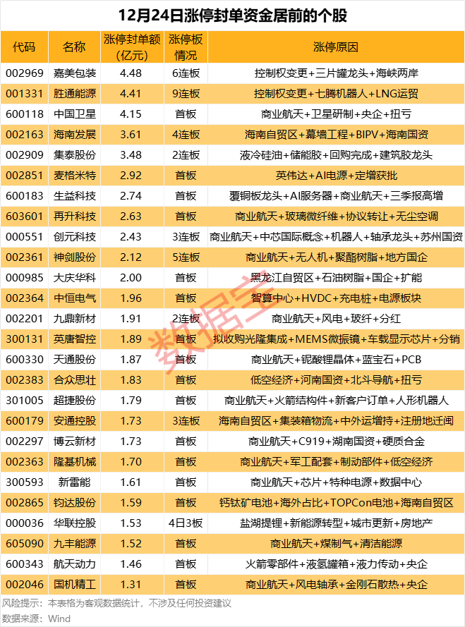 揭秘涨停 | 两大热门股封单金额超20亿元