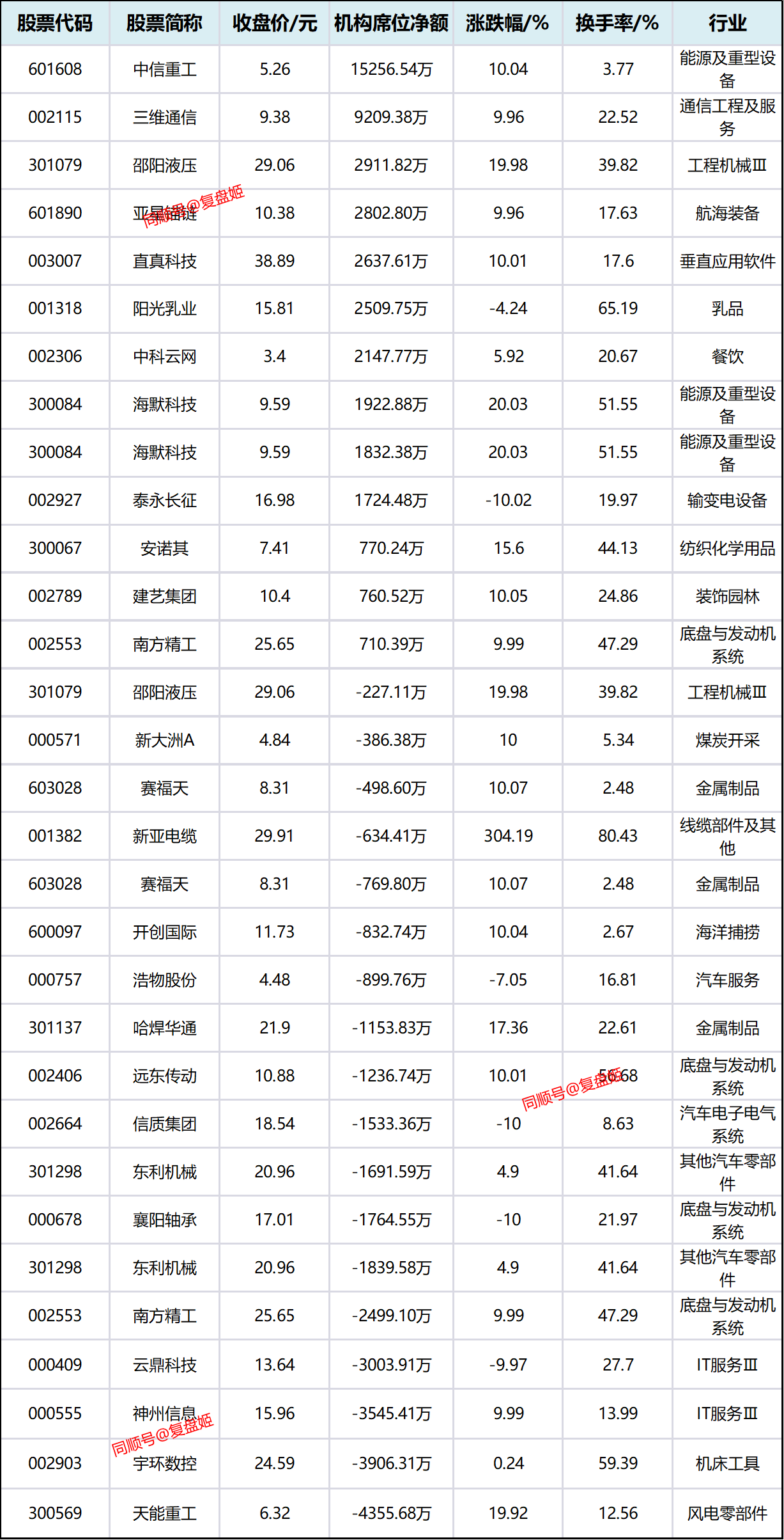 三孚股份龙虎榜数据（1月13日）