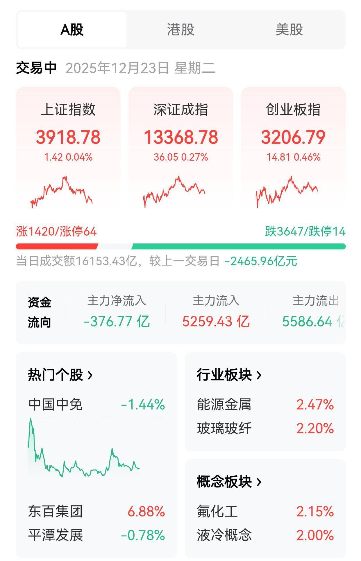A股,单日成交额3.99万亿元