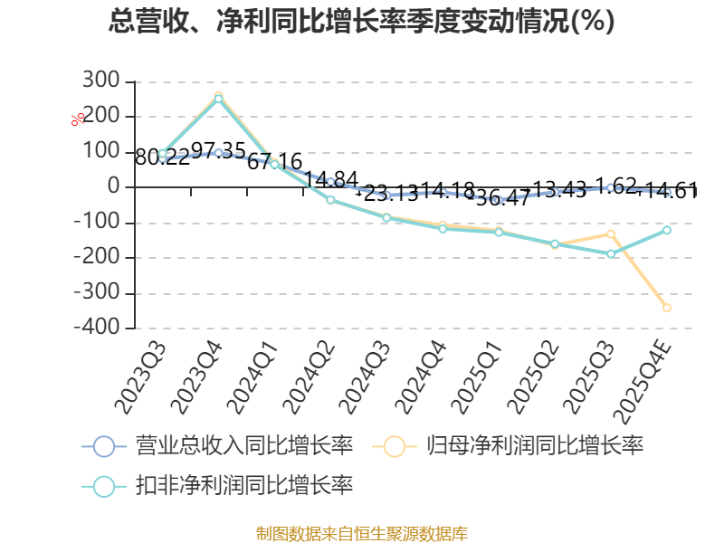 沪硅产业:预计2025年净亏损12.8亿元―15.3亿元