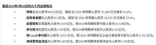 沪硅产业：预计2025年净亏损12.8亿元―15.3亿元