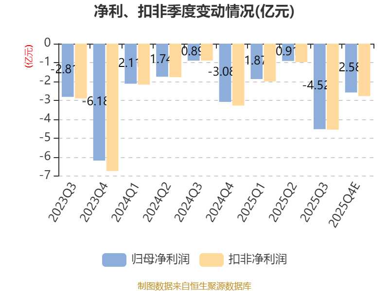 帝科股份：预计2025年净亏损2亿元―3亿元