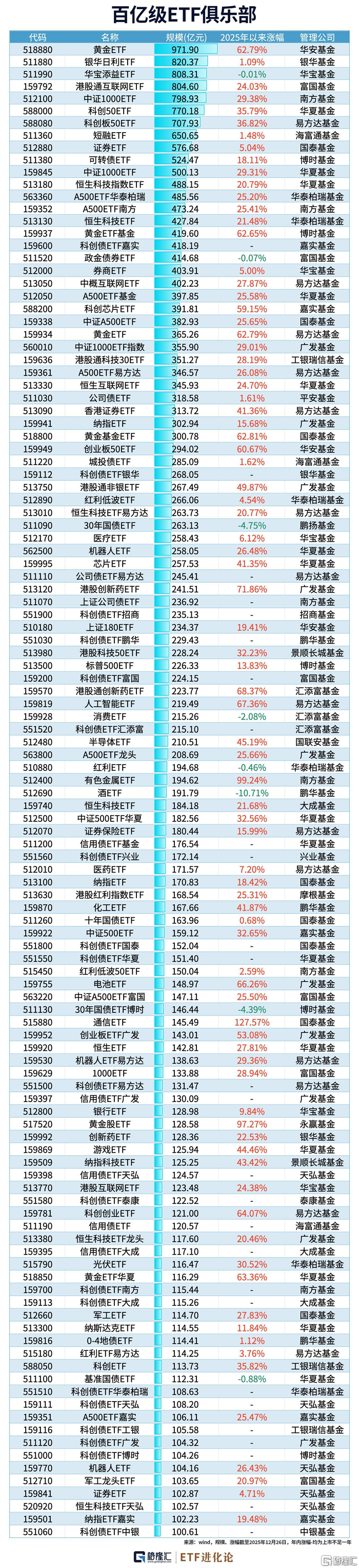跨境ETF规模总量突破万亿 25只跨境ETF规模超百亿元