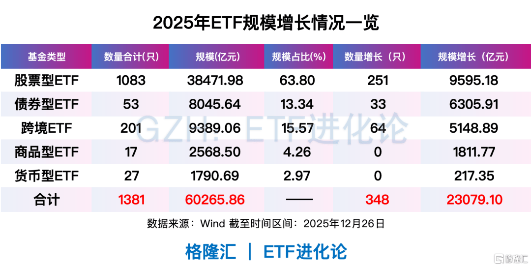 跨境ETF规模总量突破万亿 25只跨境ETF规模超百亿元