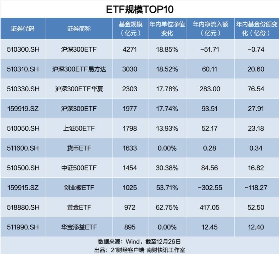 跨境ETF规模总量突破万亿 25只跨境ETF规模超百亿元