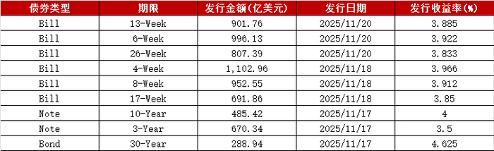 法国10年期国债收益率跌3.1个基点，报3.488%
