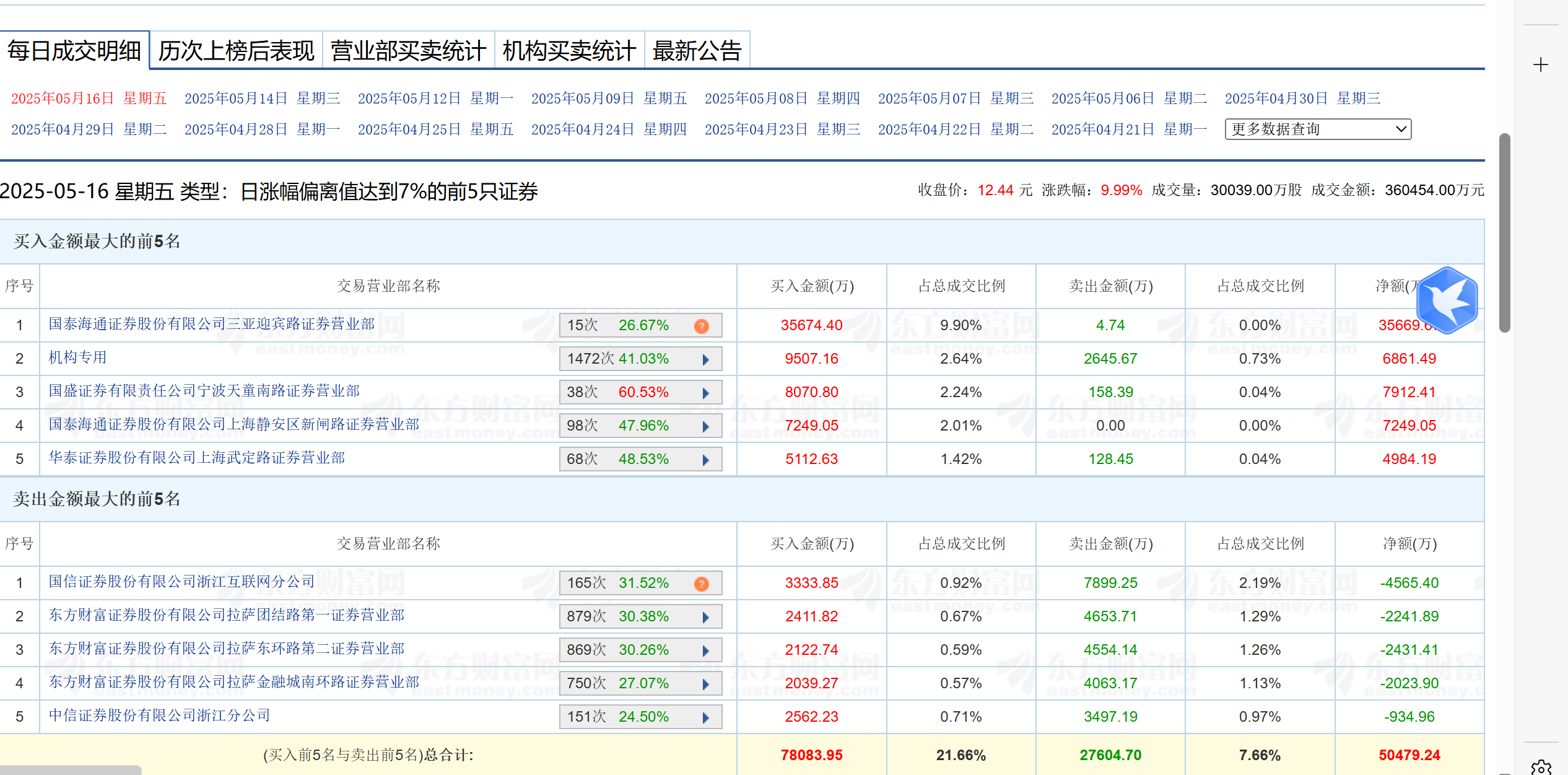 基础化工行业资金流入榜：红宝丽、中毅达等净流入资金居前