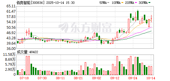 佰奥智能2025年净利润预计增长228.34%~337.79%