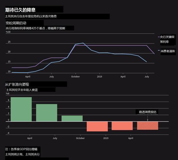 100个基点！土耳其降息！