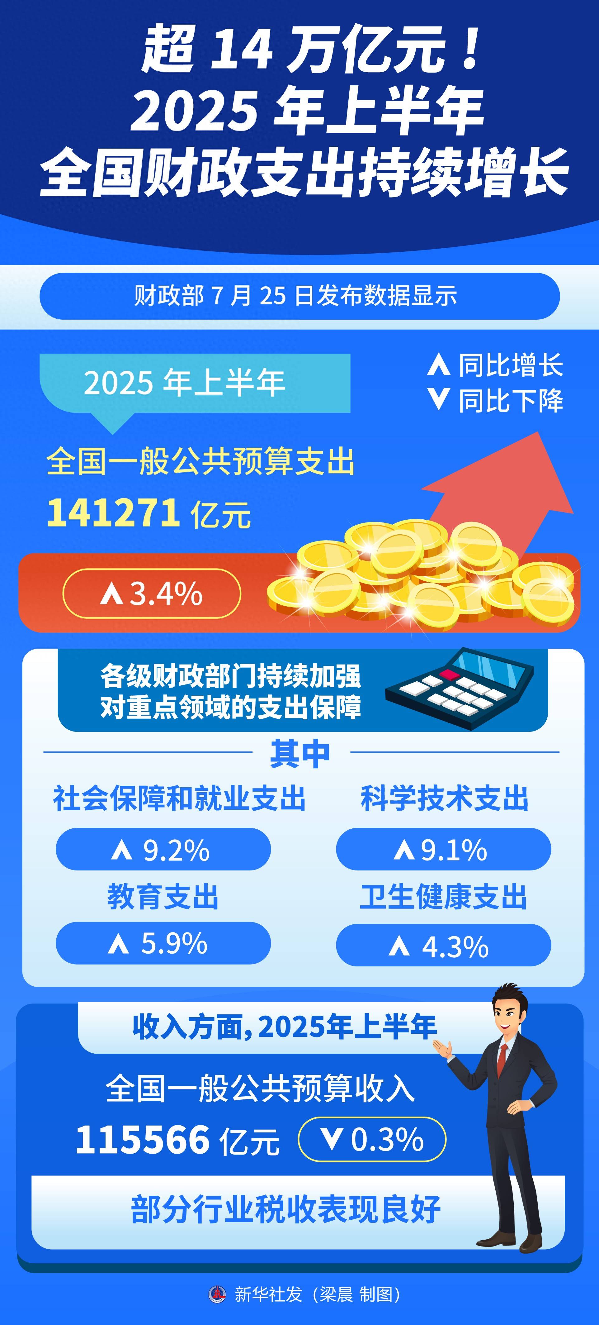 商务部：2025年我国批发和零售业增加值14.6万亿元
