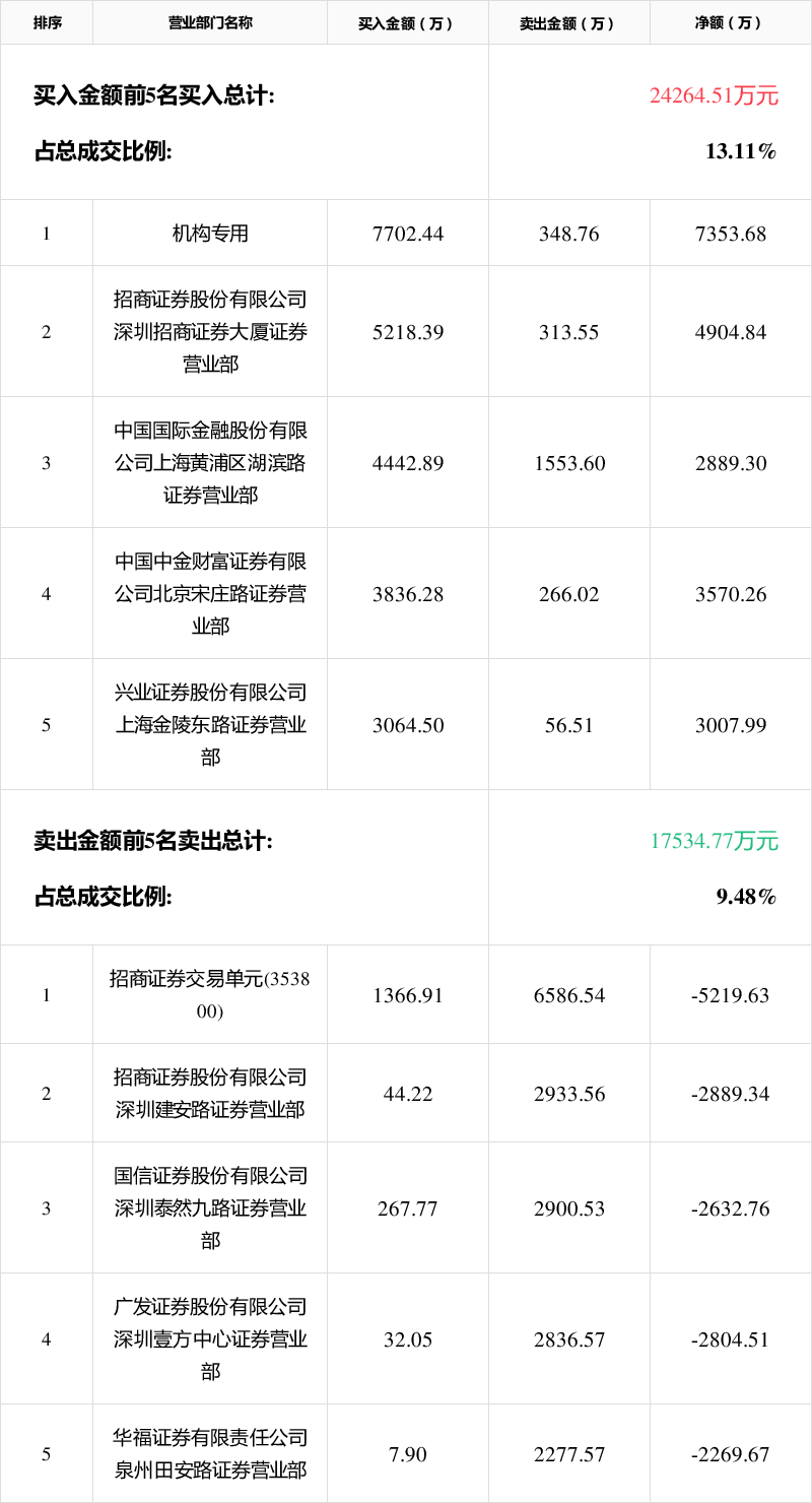 红宝丽龙虎榜数据(1月23日)