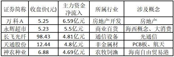 123.23亿元主力资金今日抢筹电力设备板块