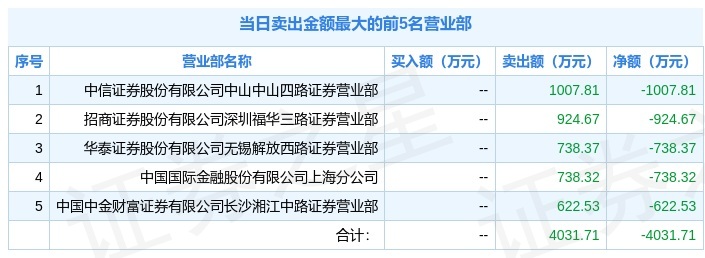 通源石油龙虎榜数据（1月27日）