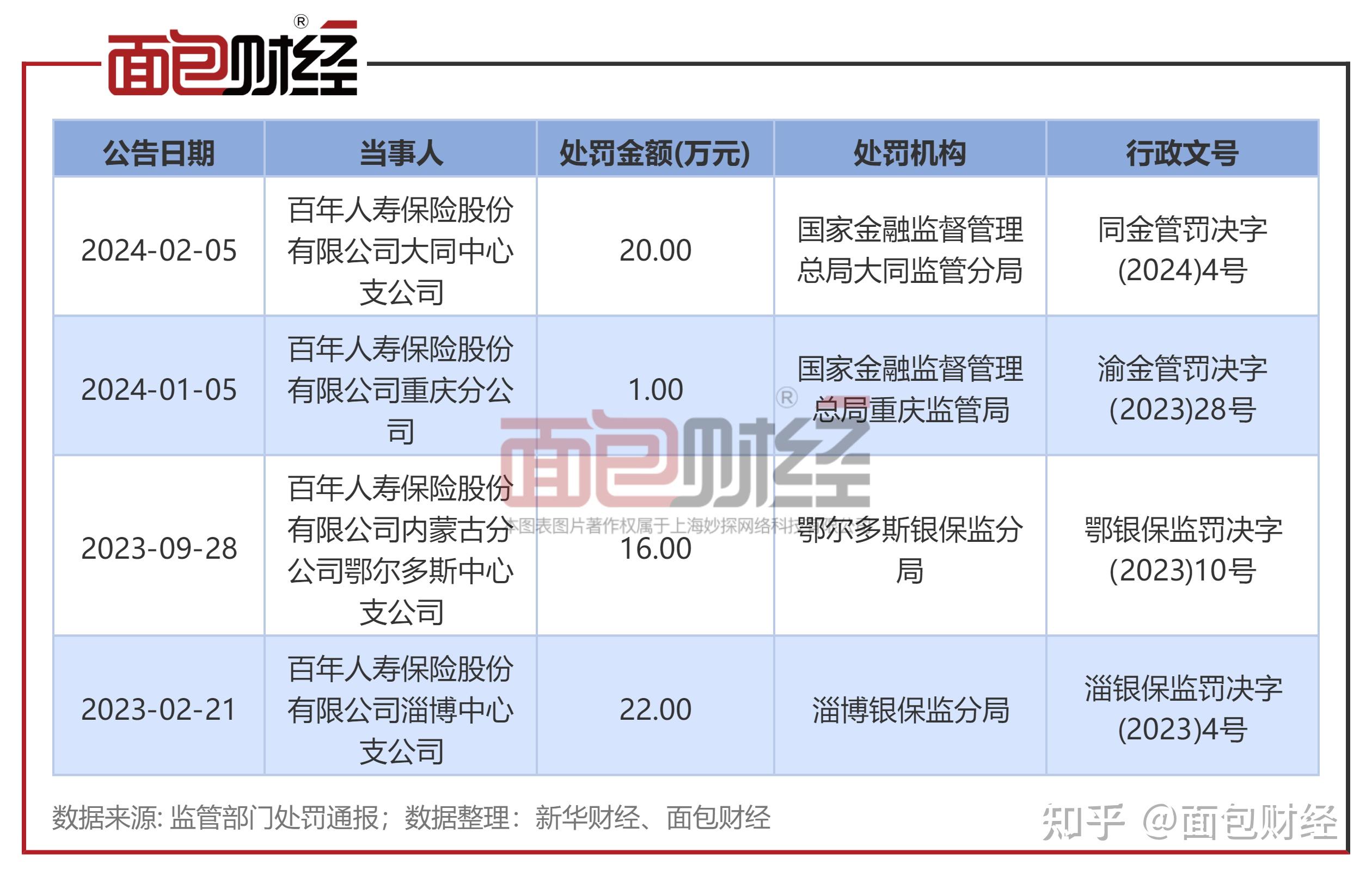 中华财险开年遭监管密集处罚,多省分支机构曝合规漏洞