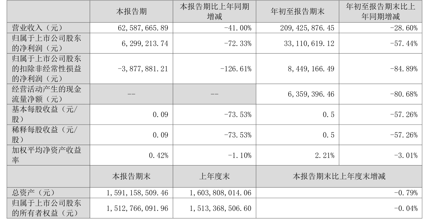 华立股份：预计2025年度净利润为3900万元~5460万元，同比增长68.82%~136.35%