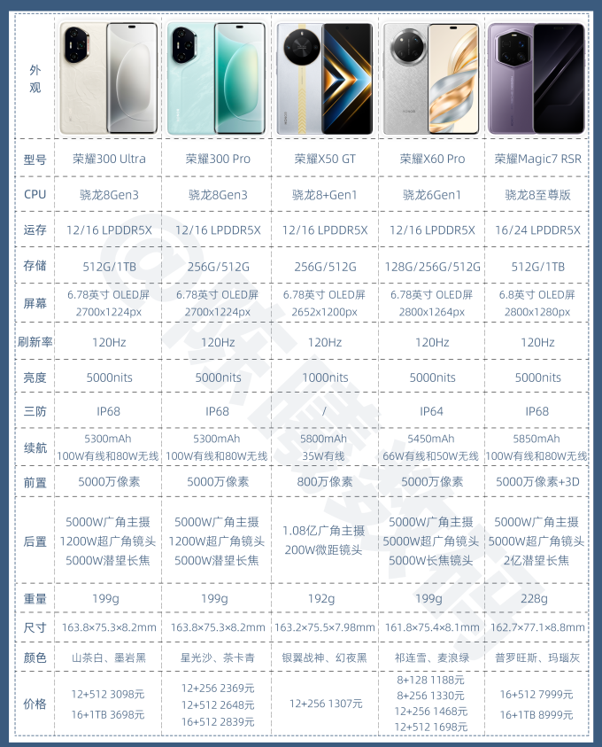 机构:2025年荣耀手机出货量全球增速第一