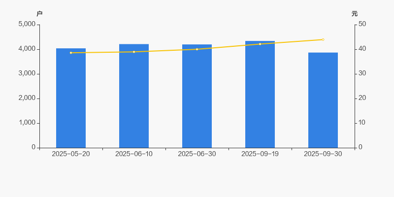 中成股份最新股东户数环比下降5.53%
