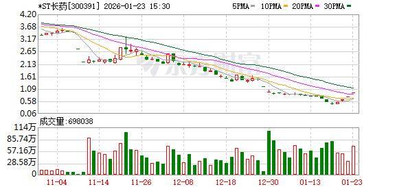 *ST松发录得8天6板