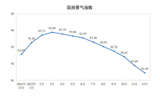 2025年房地产开发投资82788亿元 比上年下降17.2%
