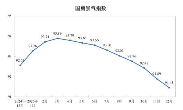 2025年房地产开发投资82788亿元 比上年下降17.2%