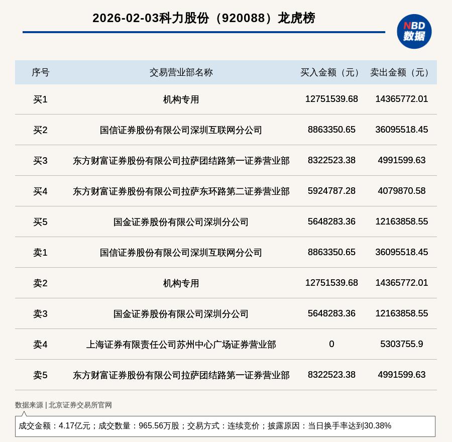 科力股份龙虎榜数据(2月27日)