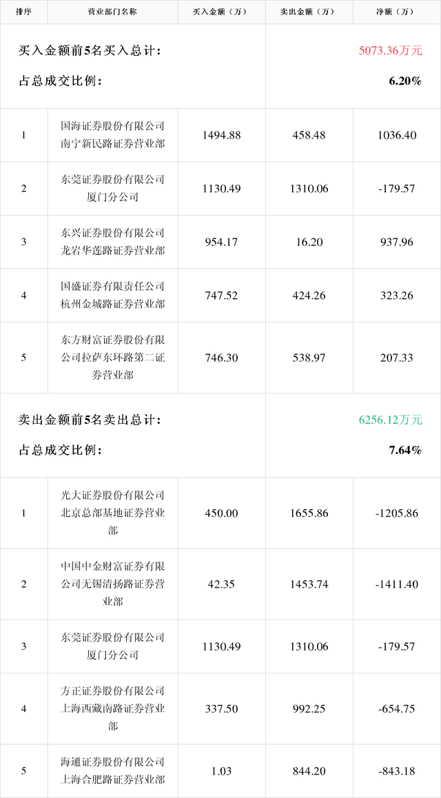 宇晶股份跌停,5机构现身龙虎榜