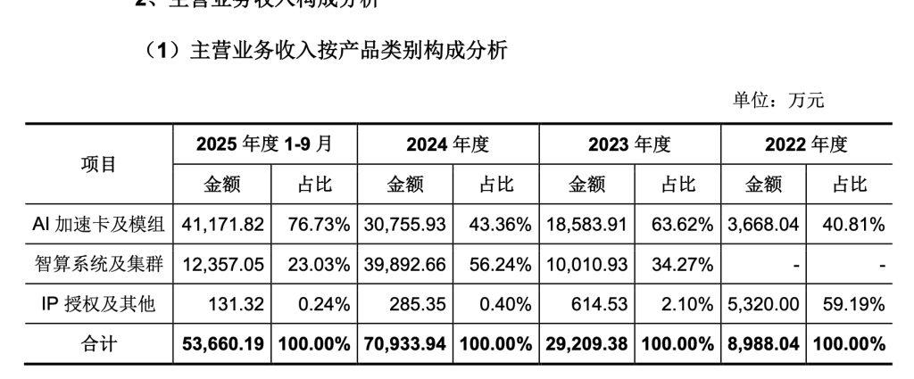 103只科创板股融资余额增加超1000万元