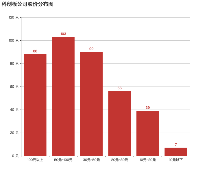 103只科创板股融资余额增加超1000万元