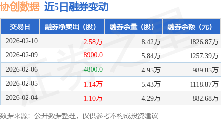 协创数据3月2日大宗交易成交7028.10万元