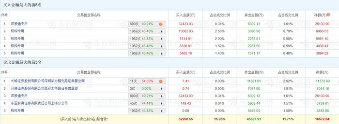 亚盛集团涨停，上榜营业部合计净买入2036.90万元