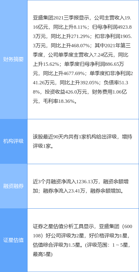 亚盛集团涨停，上榜营业部合计净买入2036.90万元