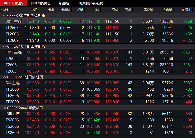 国债期货收盘多数上涨,30年期主力合约涨0.09%