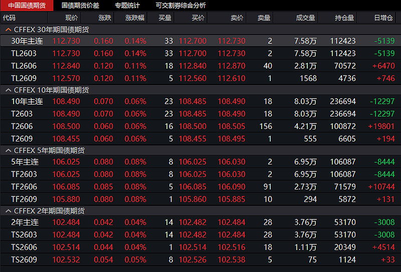 国债期货收盘多数上涨,30年期主力合约涨0.09%