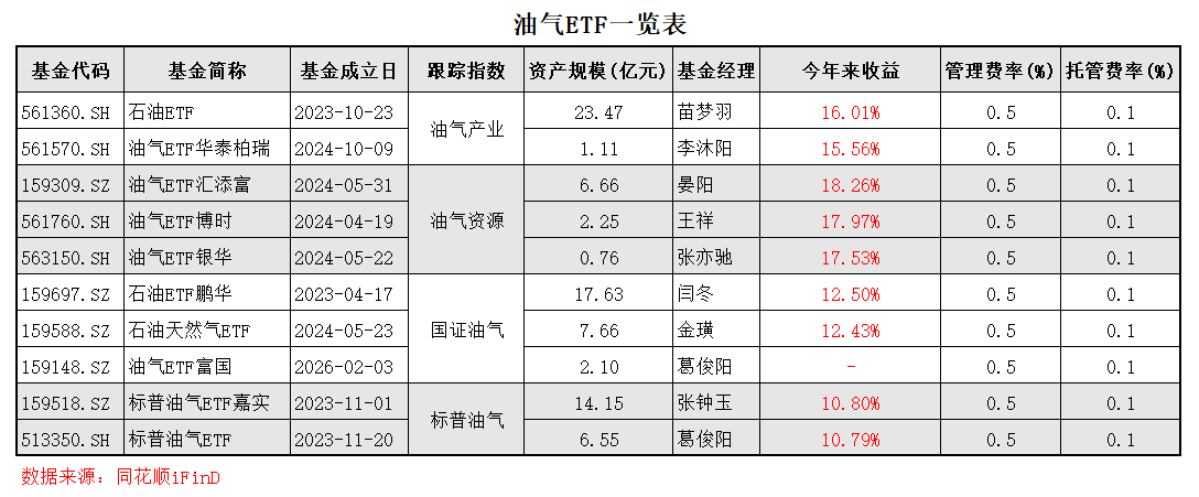 华夏国证石油天然气ETF今日起发售