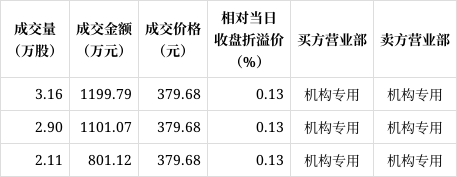 宁德时代发生2笔大宗交易 合计成交1.77亿元