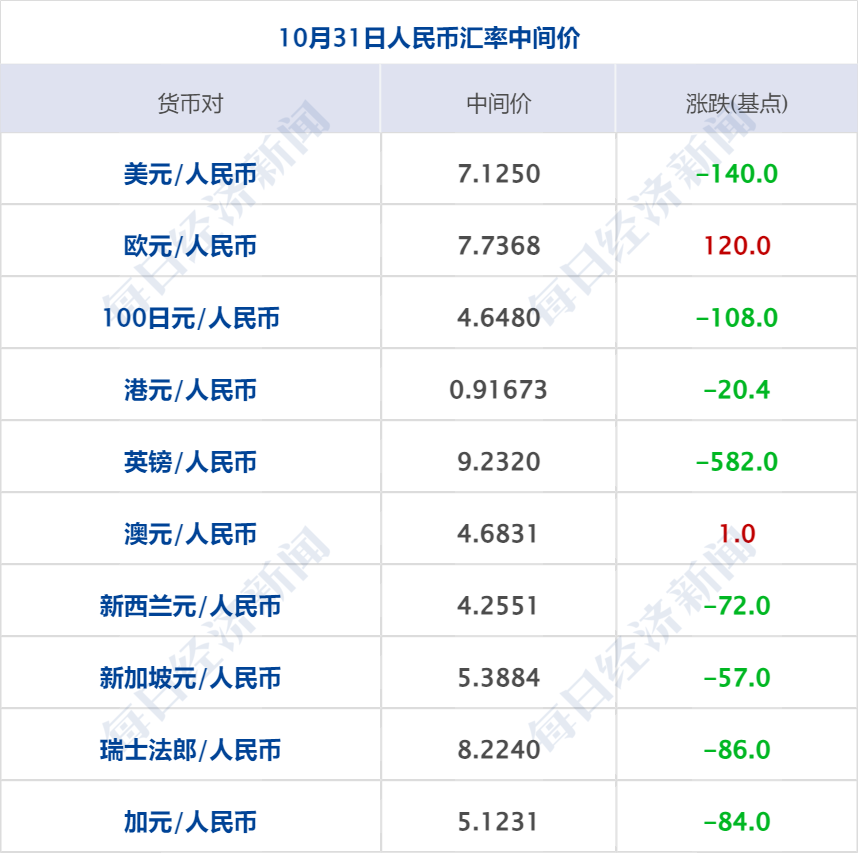 中央经济工作会议在北京举行；世界银行上调2025年中国经济增速预期 | 金融早参