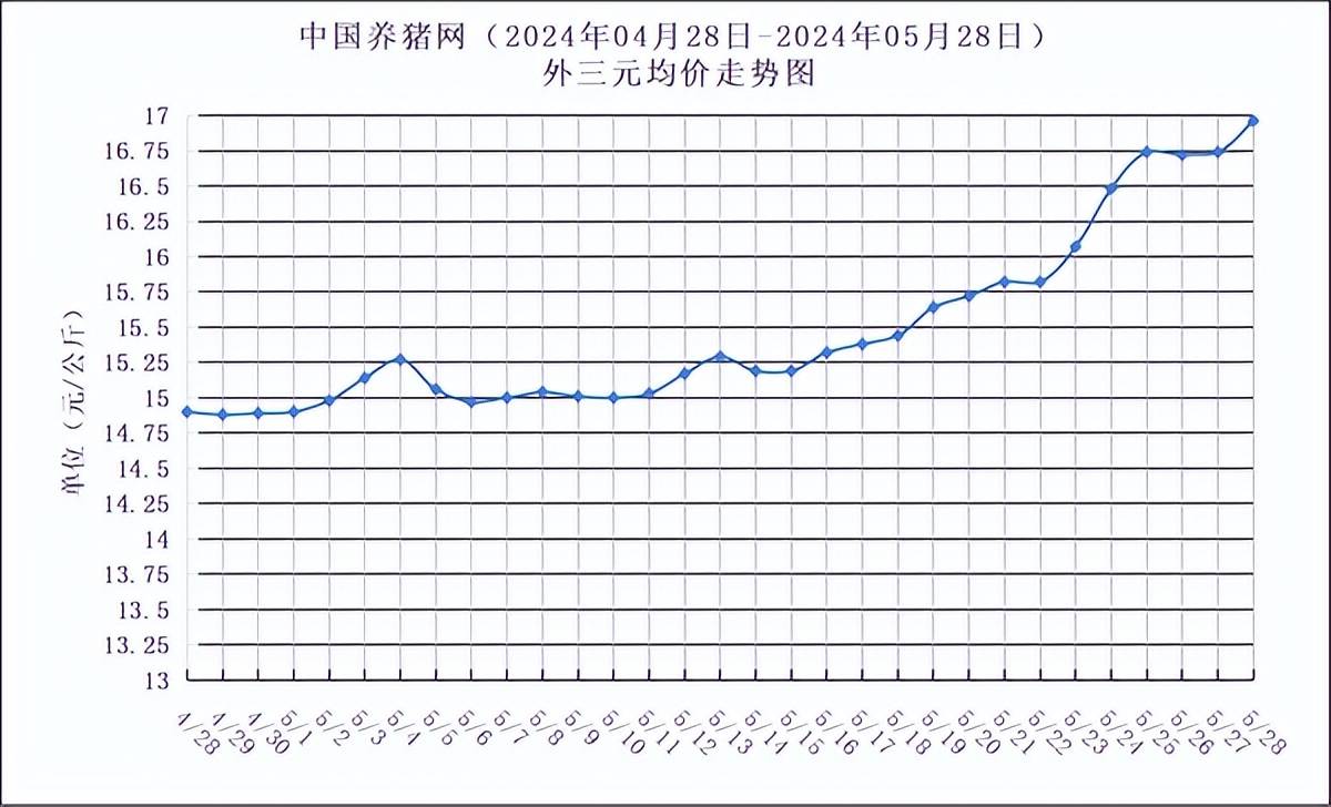 观察:生猪价格跌破11元/公斤 价格见底路在何方?