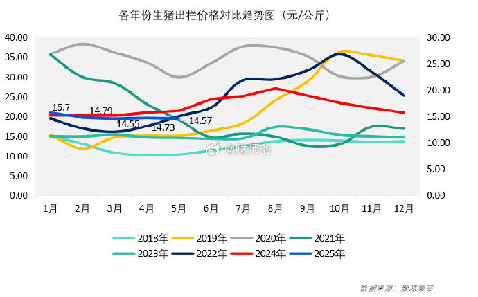 观察:生猪价格跌破11元/公斤 价格见底路在何方?
