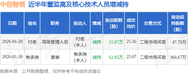 中创股份3月4日大宗交易成交424.80万元