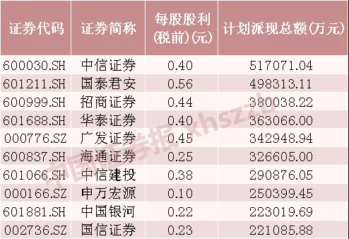 开年以来多只基金产品单次派现超10亿元