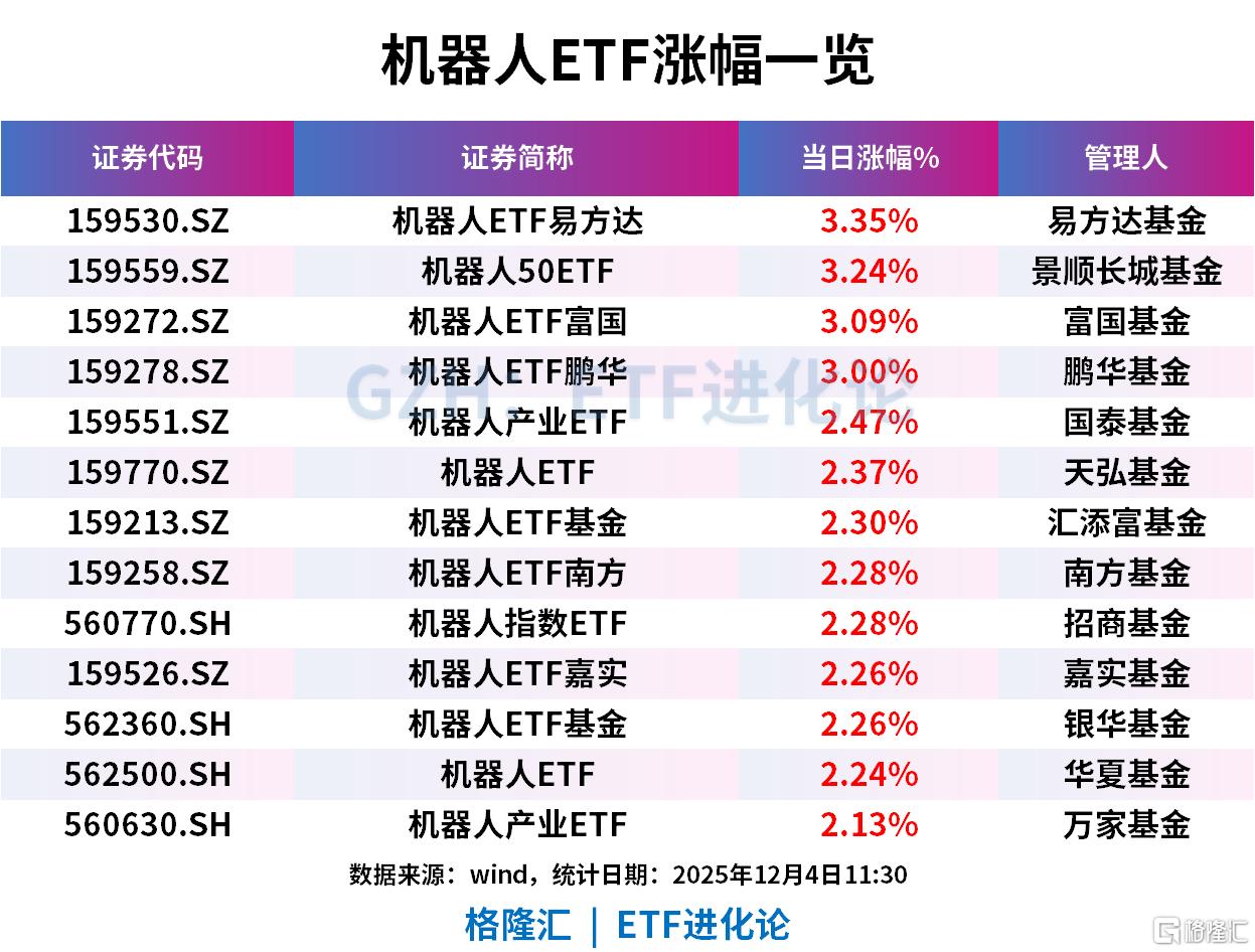 两会政策预期升温,工程机械ETF富国(516250)涨超3%!