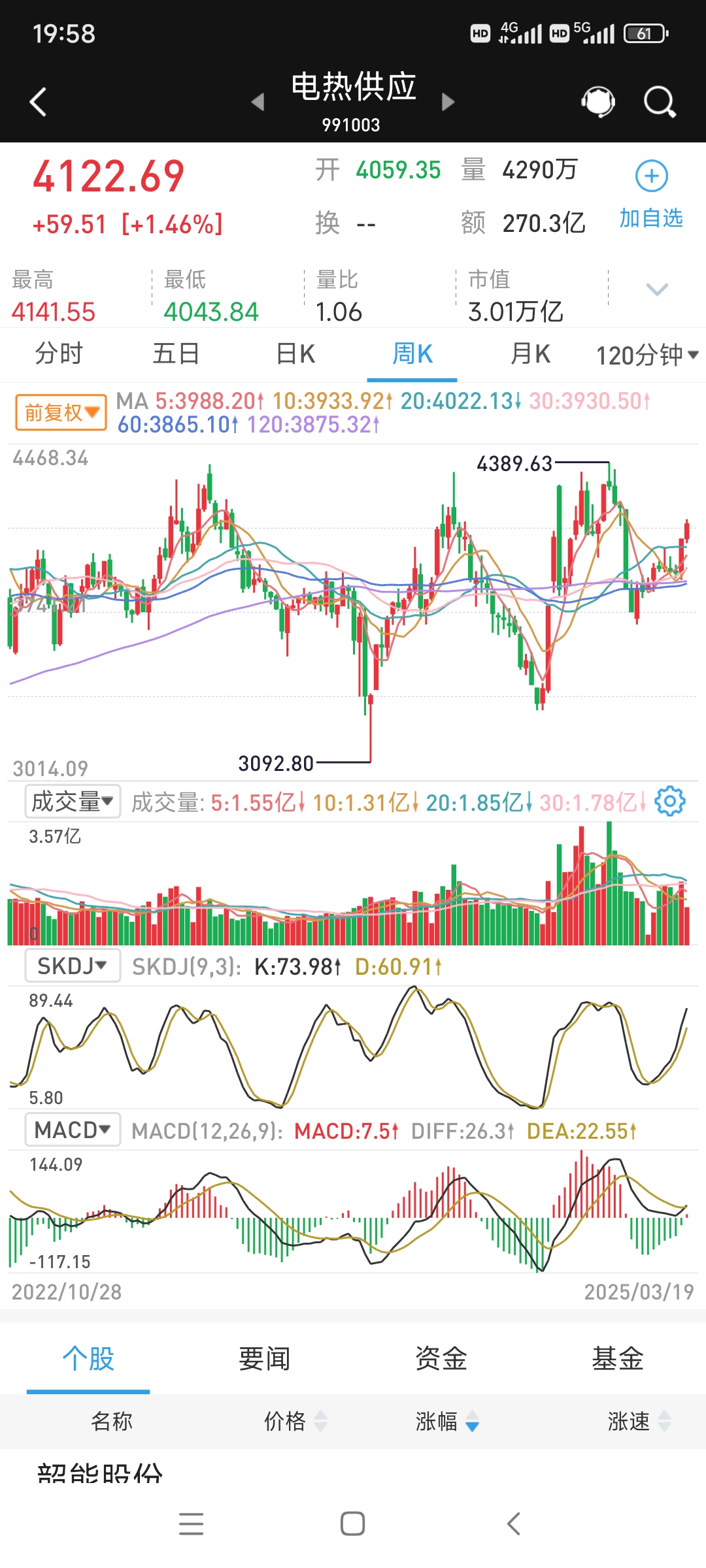 收评:沪指跌0.98% 电网设备板块大涨