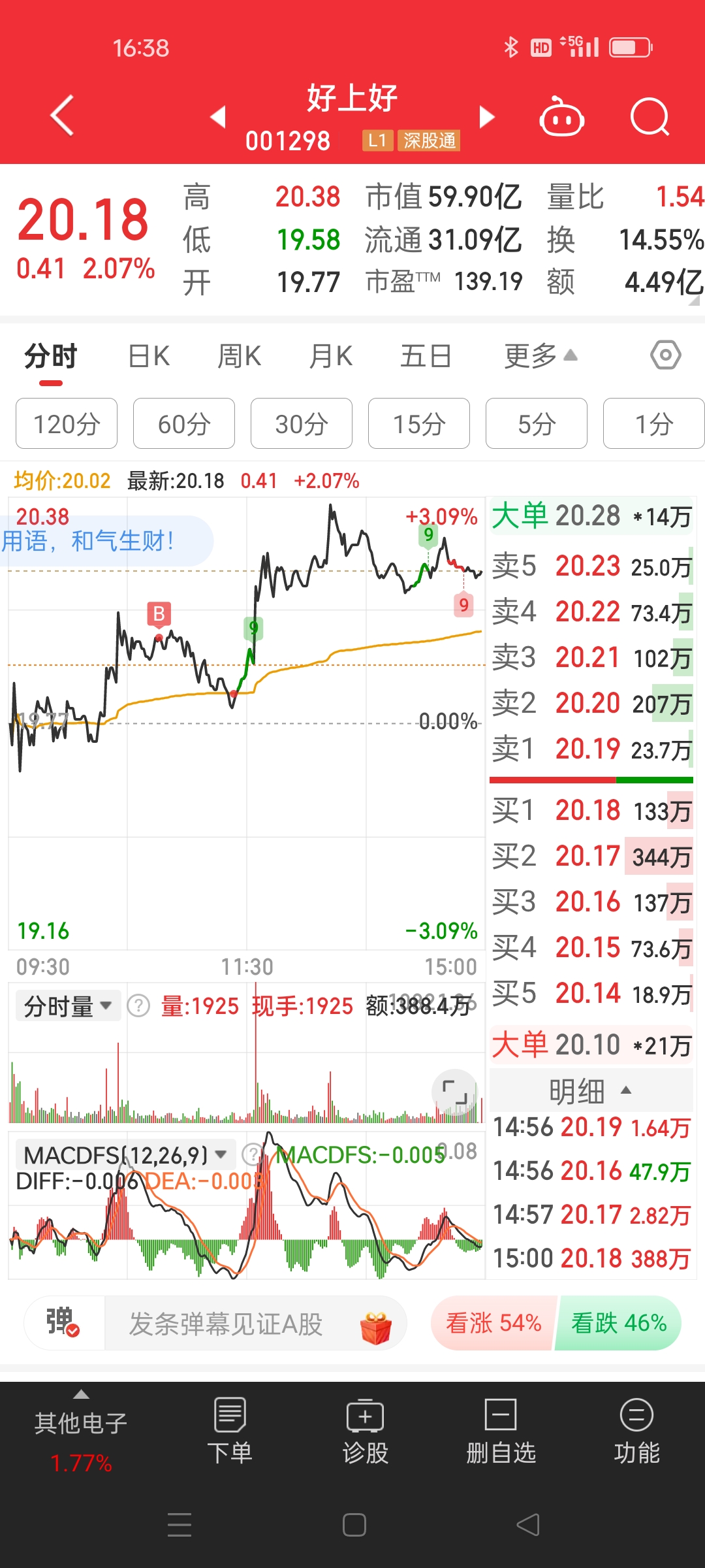 创业板指涨逾3% 超4400只个股上涨