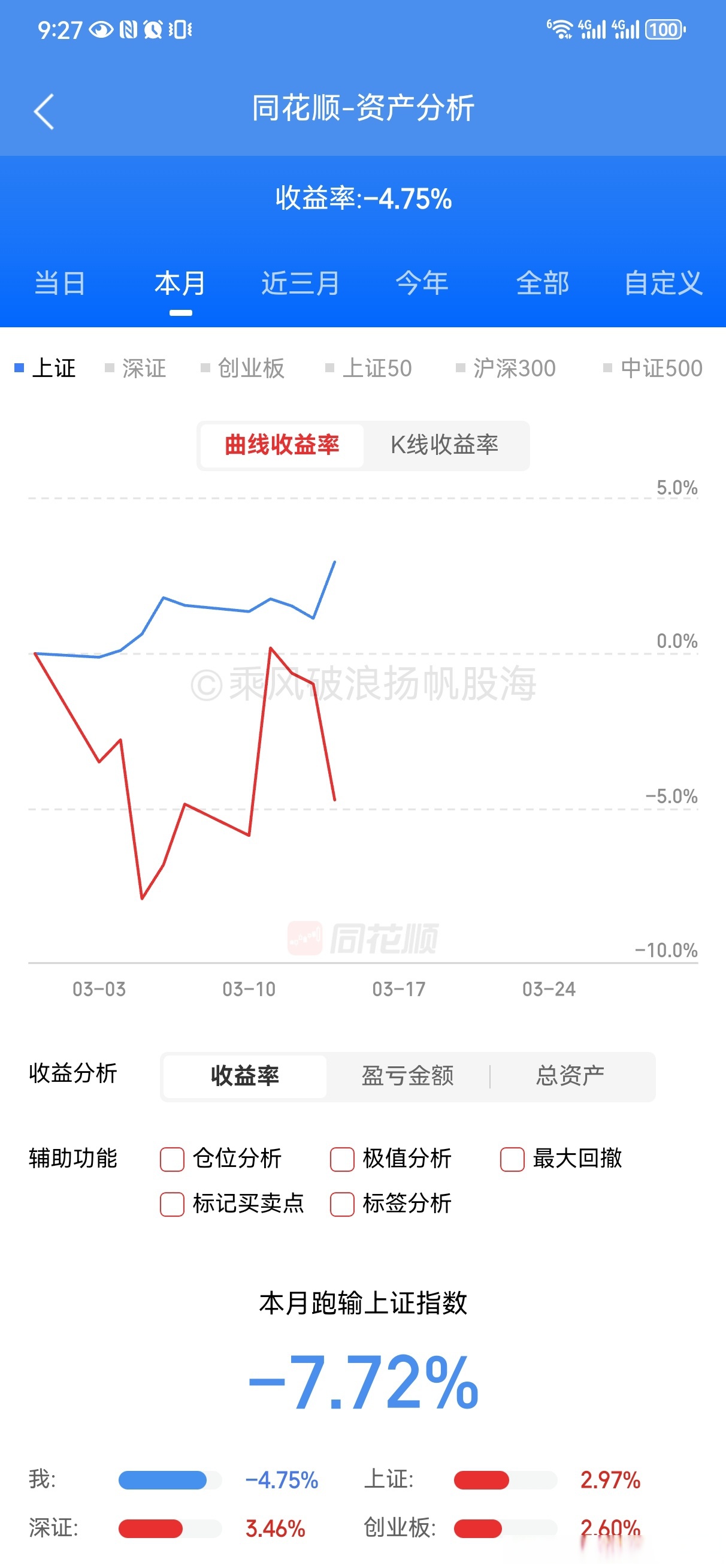 创业板指涨逾3% 超4400只个股上涨