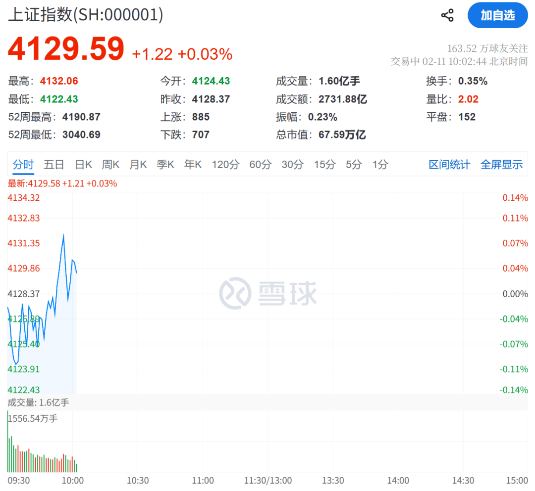 【盘中播报】83只A股封板 通信行业涨幅最大