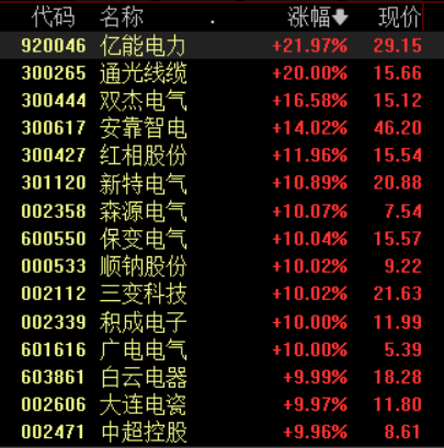 特高压概念走高,通光线缆20%涨停,安靠智电等大涨