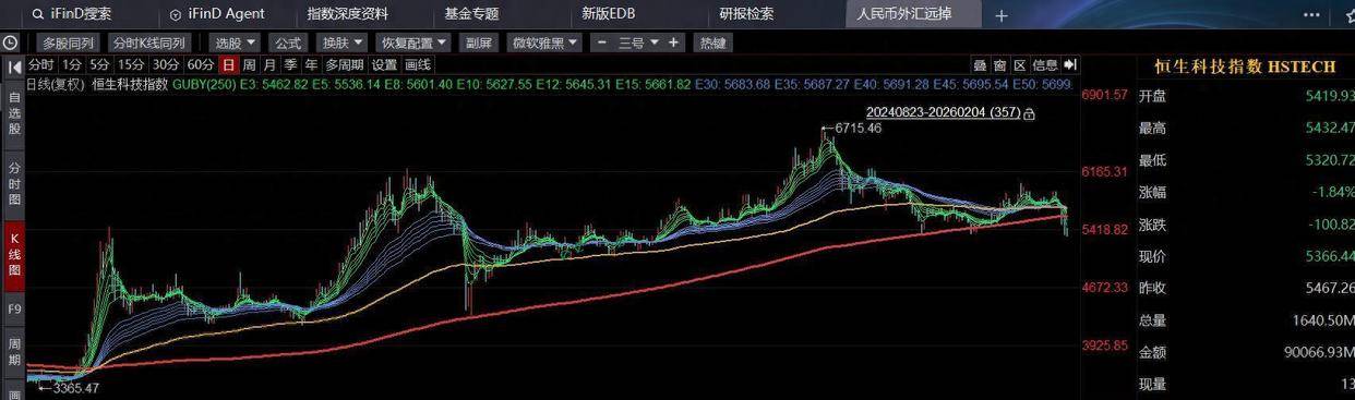 多路资金大举抄底恒生科技!什么信号?