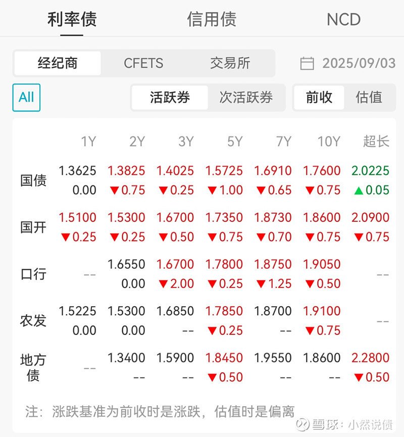 国债期货早盘收盘 30年期主力合约跌0.05%