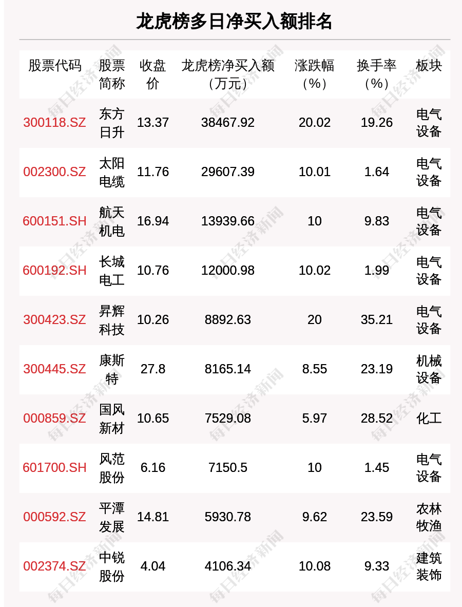 机构席位卖出1000.63万 北交所上市公司派诺科技登龙虎榜